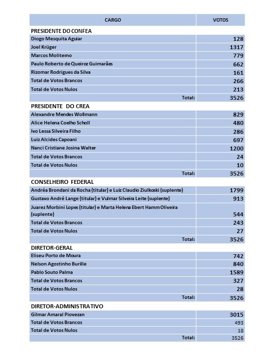 Resultado final homologado pela CER/RS